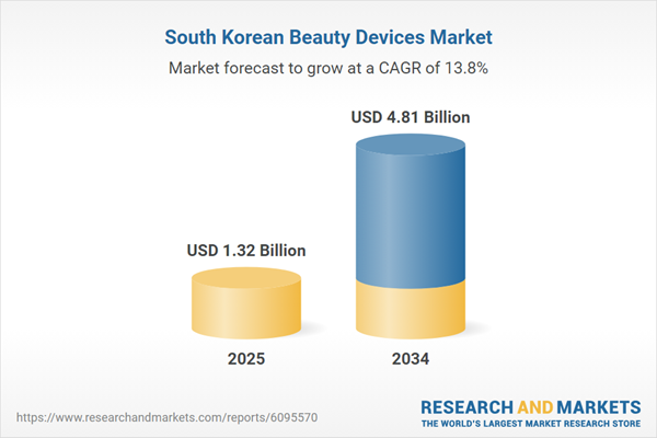 South Korea Beauty Devices Market Growth